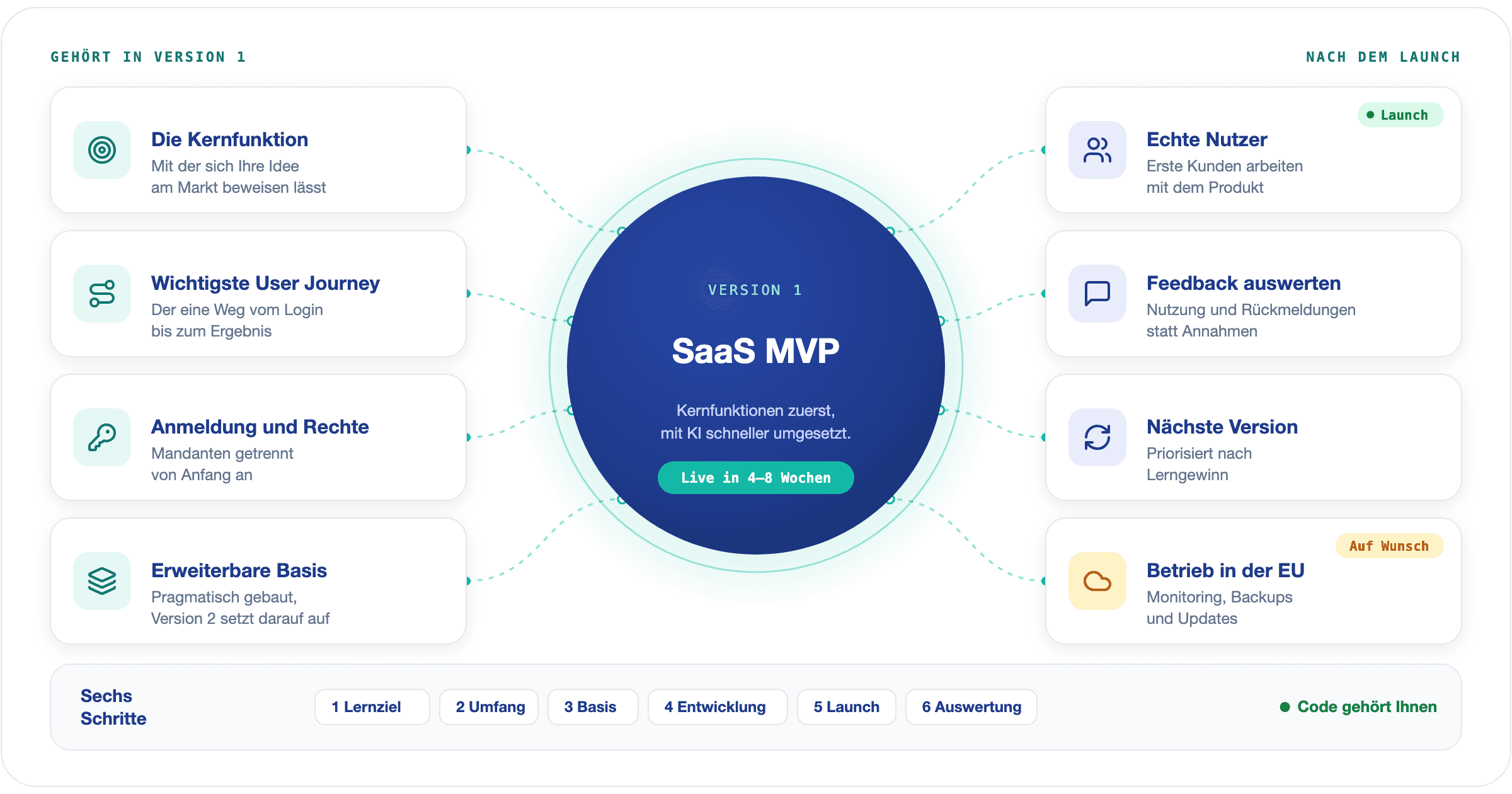 Links, was in Version 1 eines SaaS MVP gehört: Kernfunktion, wichtigste User Journey, Anmeldung und Rechte, erweiterbare Basis. In der Mitte das SaaS MVP, live in 4 bis 8 Wochen. Rechts die Zeit nach dem Launch: echte Nutzer, Feedback auswerten, nächste Version, Betrieb in der EU. Unten die sechs Schritte des Ablaufs.