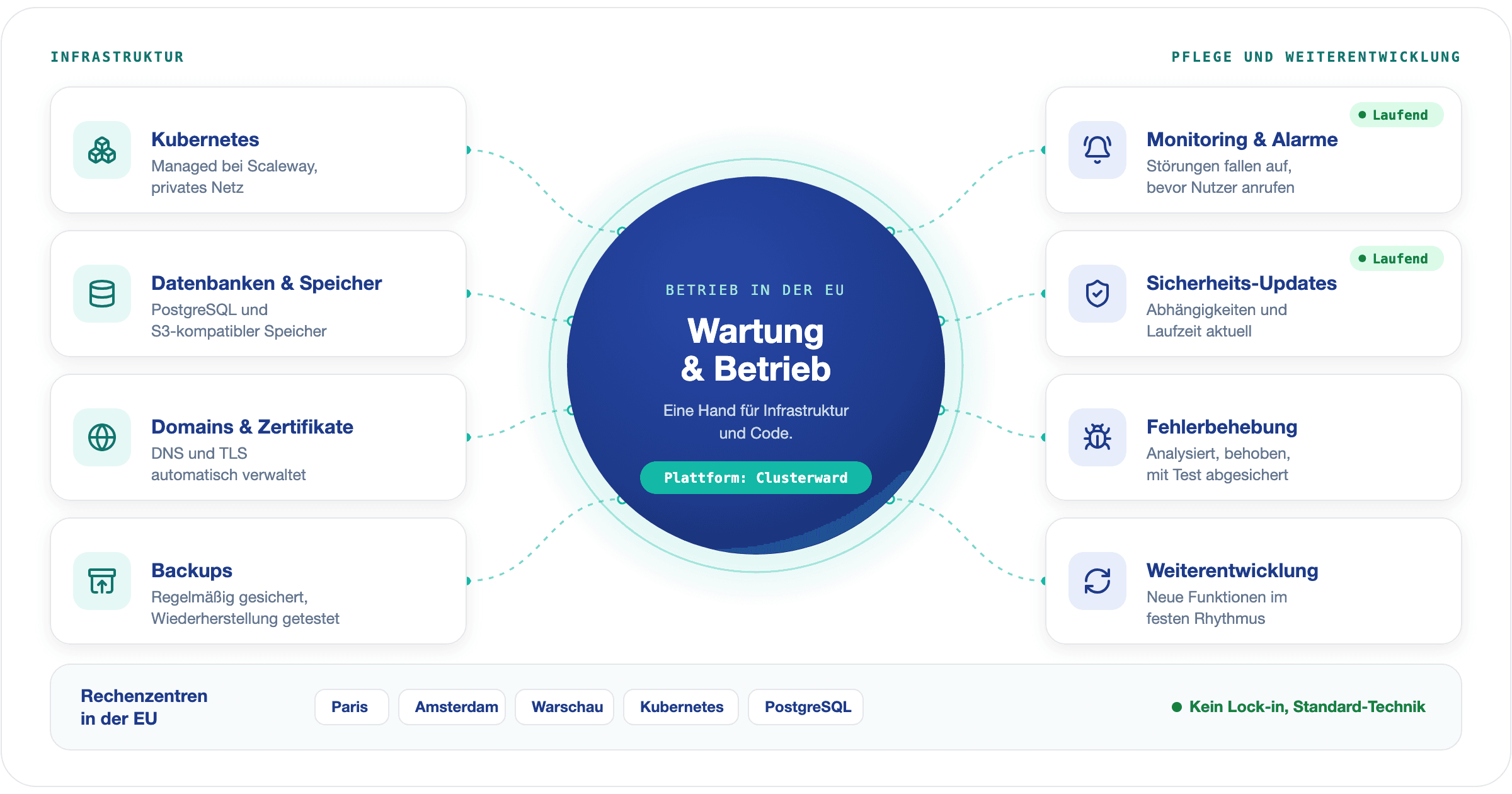 Links die Infrastruktur: Kubernetes bei Scaleway, Datenbanken und Speicher, Domains und Zertifikate, Backups. In der Mitte der Betrieb in der EU mit der Plattform Clusterward. Rechts die Pflege: Monitoring und Alarme, Sicherheits-Updates, Fehlerbehebung, Weiterentwicklung.