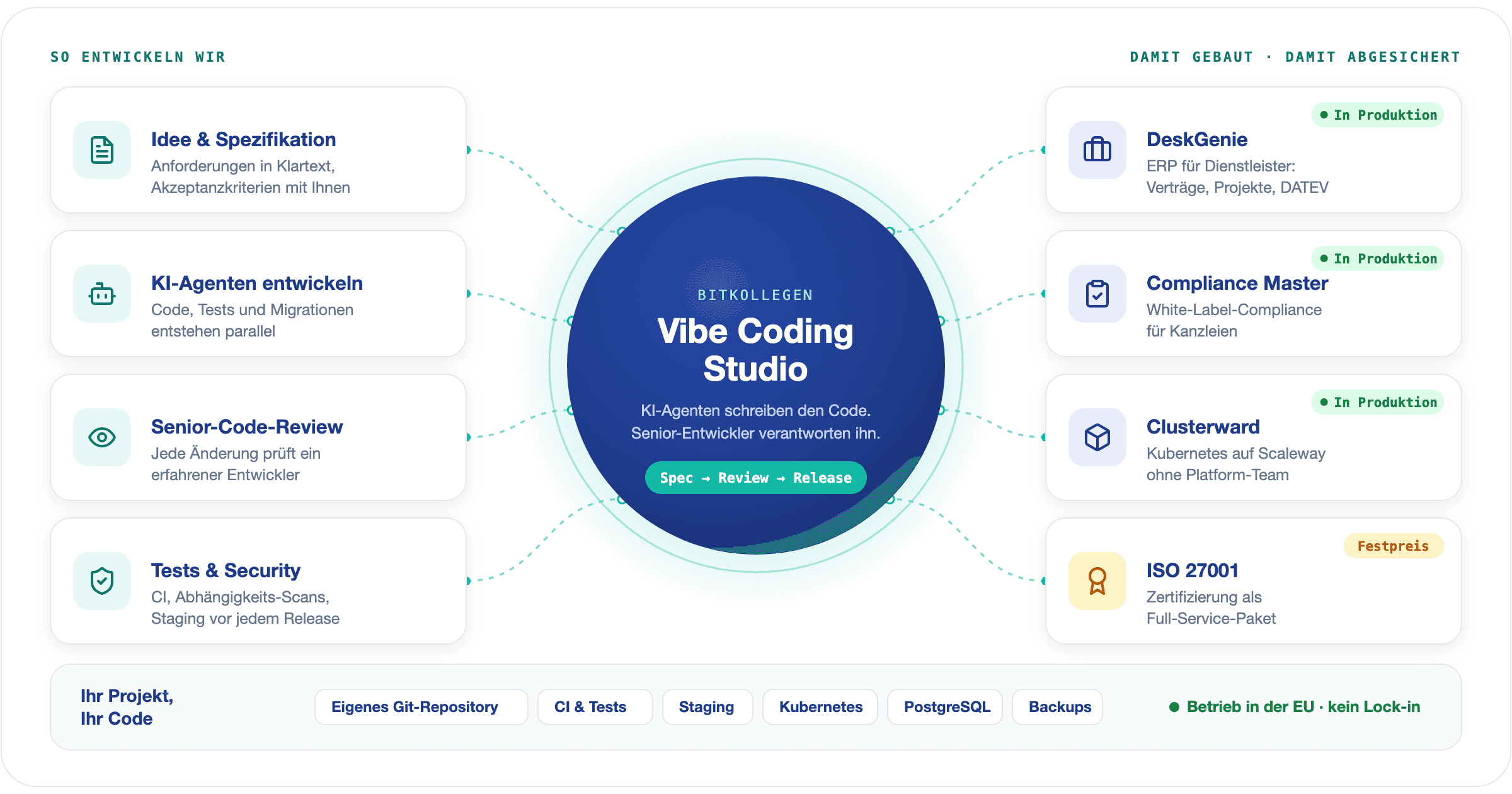 Vibe Coding Studio von BitKollegen: Spezifikation, KI-Agenten, Senior-Code-Review sowie Tests und Security führen zu den eigenen Produkten DeskGenie, Compliance Master, Clusterward und zum Service ISO 27001