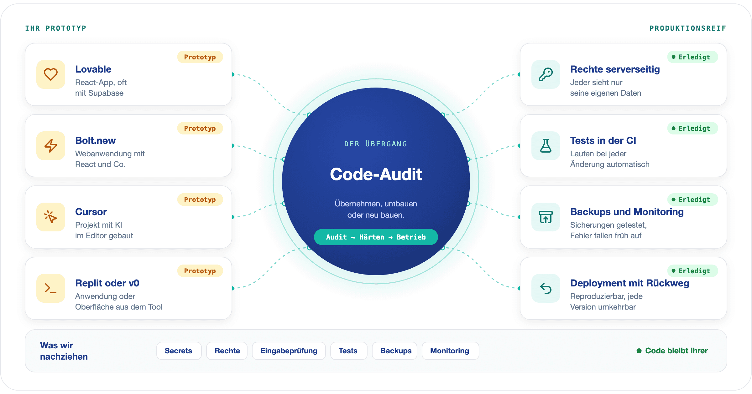 Links Prototypen aus Lovable, Bolt.new, Cursor und Replit. In der Mitte das Code-Audit mit der Entscheidung übernehmen, umbauen oder neu bauen. Rechts die produktionsreife Anwendung: Rechte serverseitig geprüft, Tests in der CI, Backups und Monitoring, Deployment mit Rückweg.