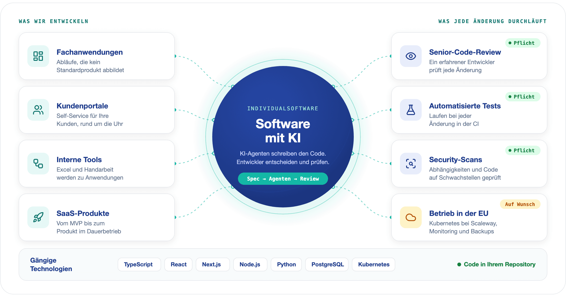 Links die Software, die wir mit KI entwickeln: Fachanwendungen, Kundenportale, interne Tools und SaaS-Produkte. In der Mitte Individualsoftware mit KI aus Spezifikation, KI-Agenten und Review. Rechts die Qualitätsschritte Senior-Review, Tests, Security-Scans und Betrieb in der EU.